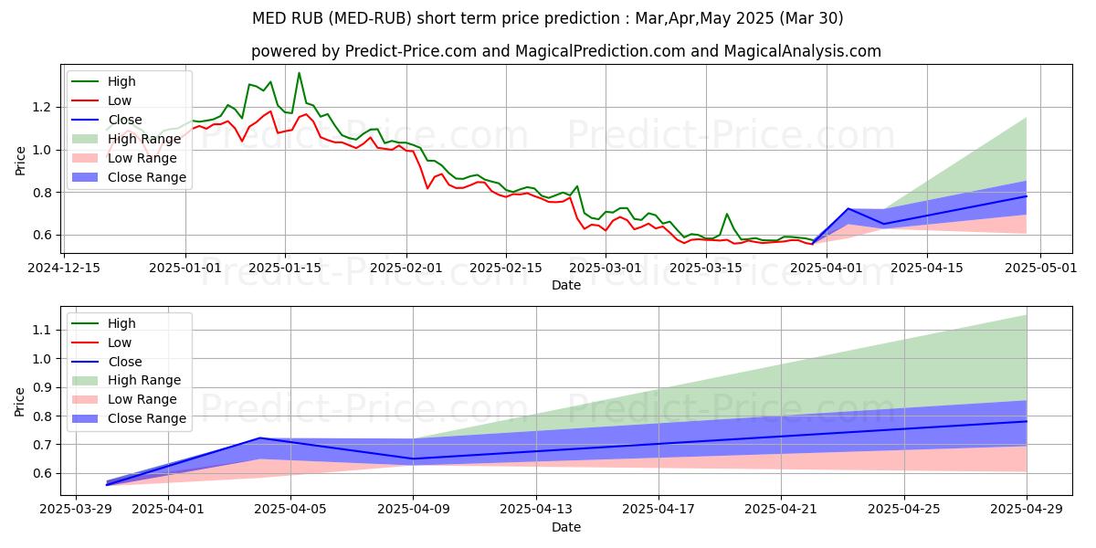 MediBlocQRC20 RUB 단기 가격 예측의 최대 및 최소 값 Apr,May,Jun 2025