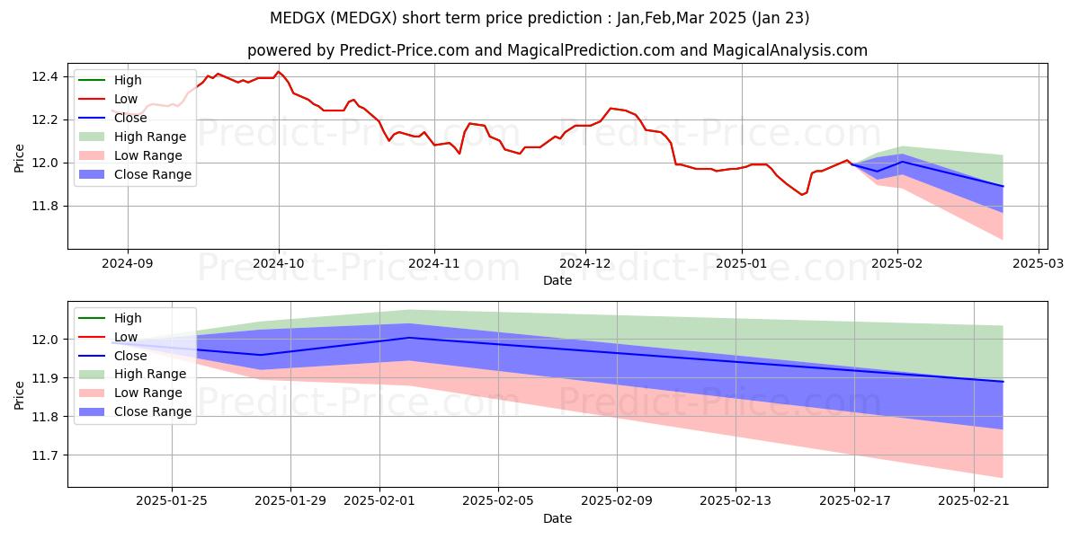 Maximum and minimum MFS Emerging Markets Debt Fund  short-term price forecast for Feb,Mar,Apr 2025