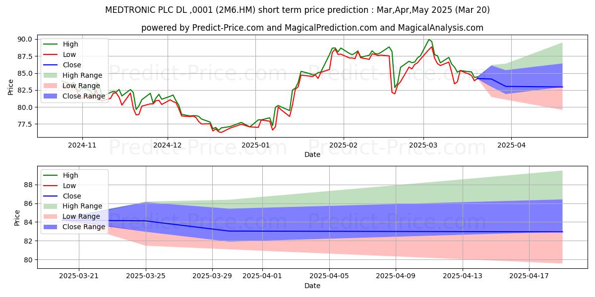 Maximum and minimum MEDTRONIC PLC  DL-,0001 short-term price forecast for Apr,May,Jun 2025
