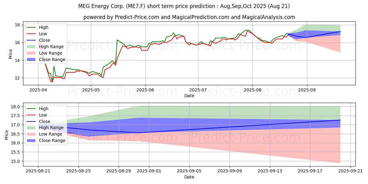 Maximum and minimum MEG ENERGY CORP. short-term price forecast for Sep,Oct,Nov 2025