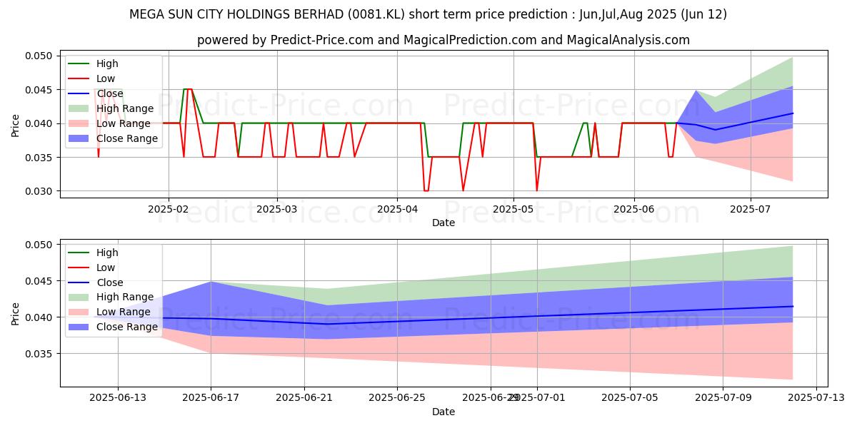 Maksimale og minimale prisforudsigelser på kort sigt for MEGASUN