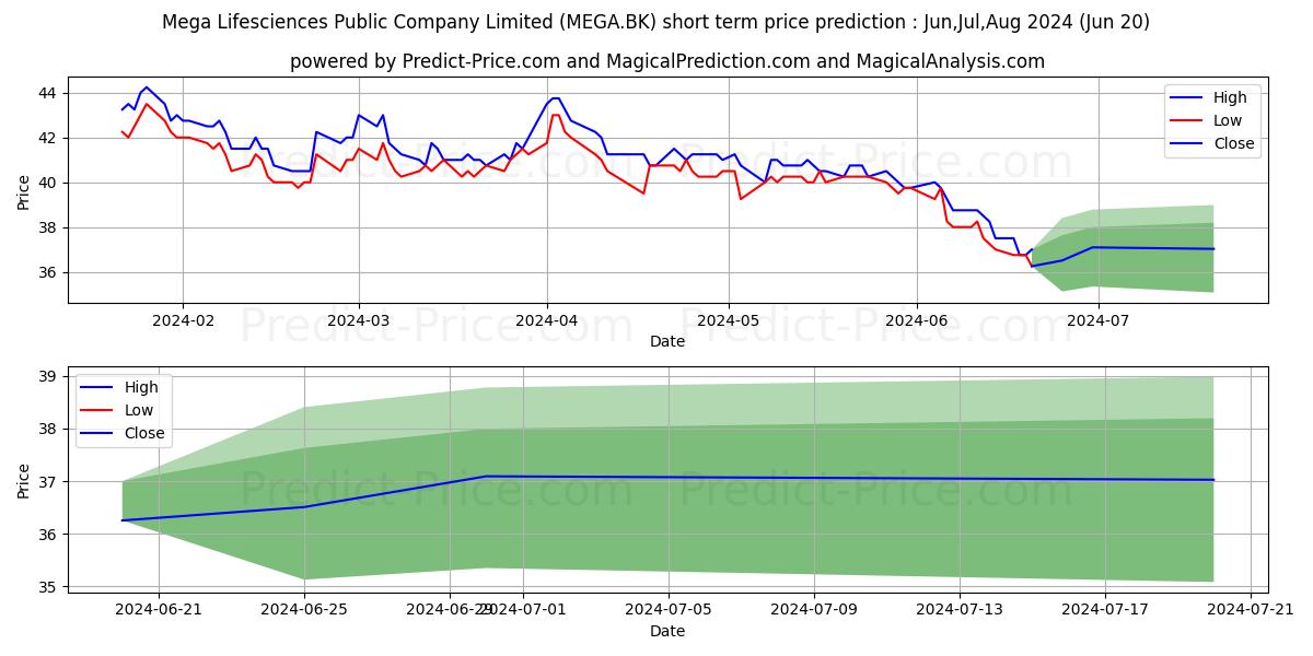 Maximum and minimum MEGA LIFESCIENCES PUBLIC COMPAN short-term price forecast for Jul,Aug,Sep 2024