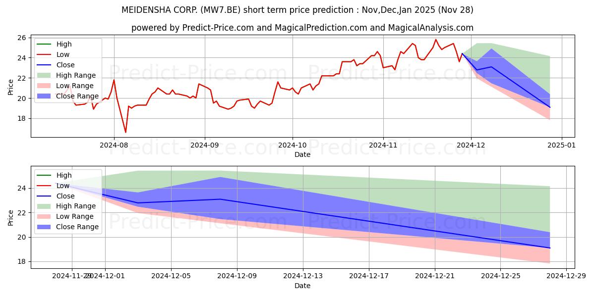 Maximum and minimum MEIDENSHA CORP. short-term price forecast for Dec,Jan,Feb 2025