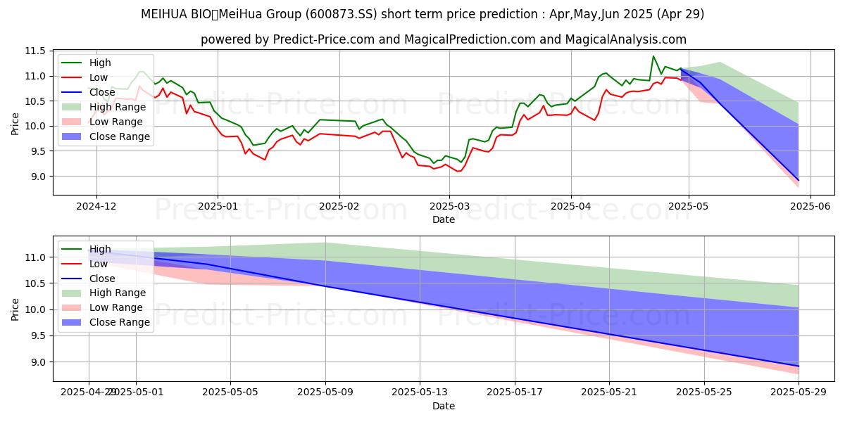 Maximum and minimum MEIHUA HOLDINGS GROUP CO LTD short-term price forecast for May,Jun,Jul 2025