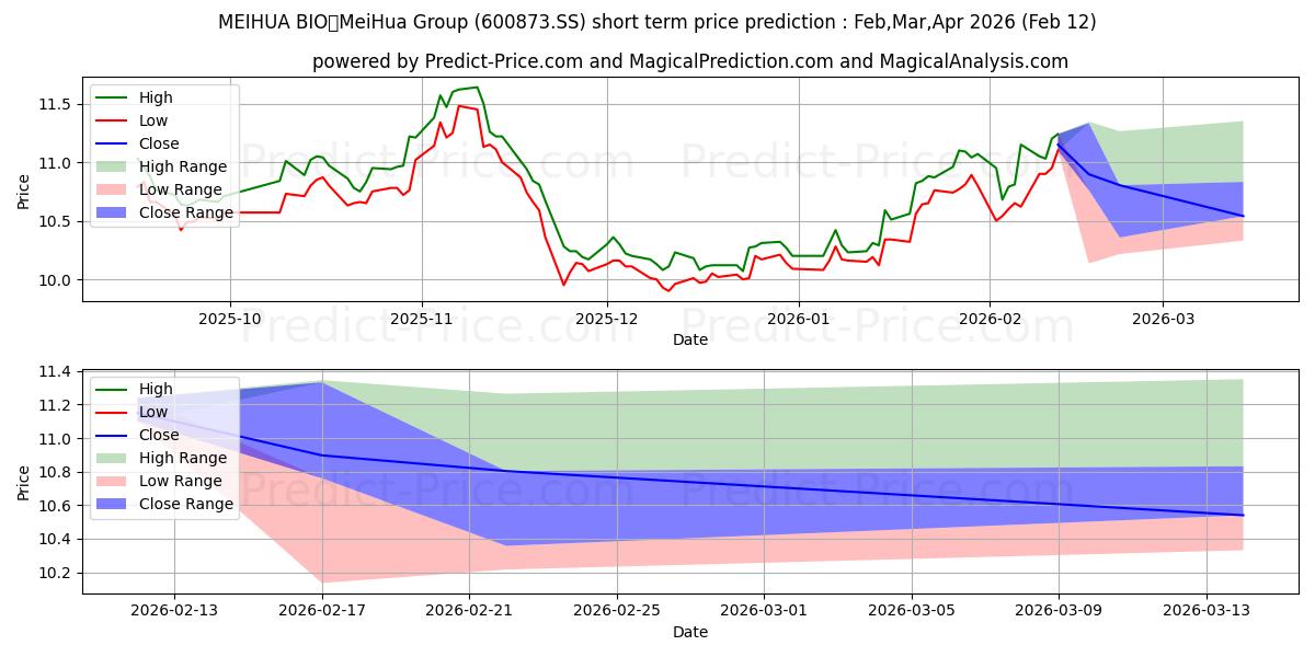 Maksimale og minimale prisforudsigelser på kort sigt for MEIHUA HOLDINGS GROUP CO LTD