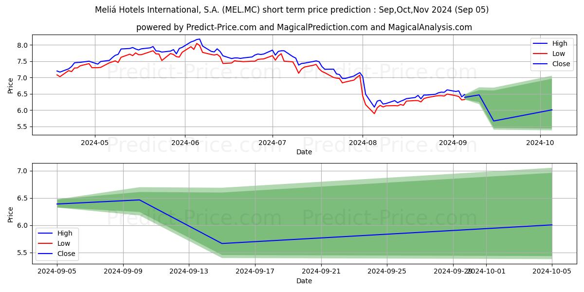 Maximum and minimum MELIA HOTELS INTERNATIONAL, S.A short-term price forecast for Sep,Oct,Nov 2024