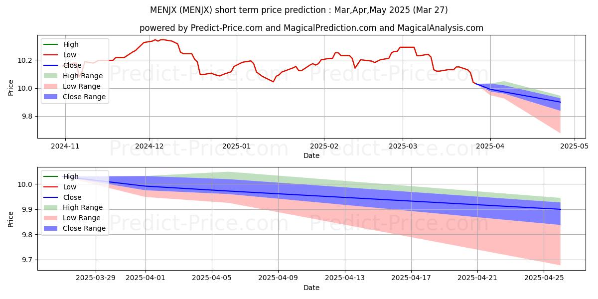 Maximum and minimum BlackRock NJ Muni Bnd A short-term price forecast for Apr,May,Jun 2025