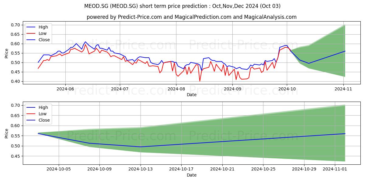 Maximum and minimum CECONOMY AG Stammakt.(Unsp.ADRs short-term price forecast for Oct,Nov,Dec 2024