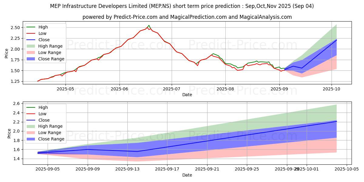 MEP INFRASTRUCTUREの短期価格予測の最大と最小値Sep,Oct,Nov 2025
