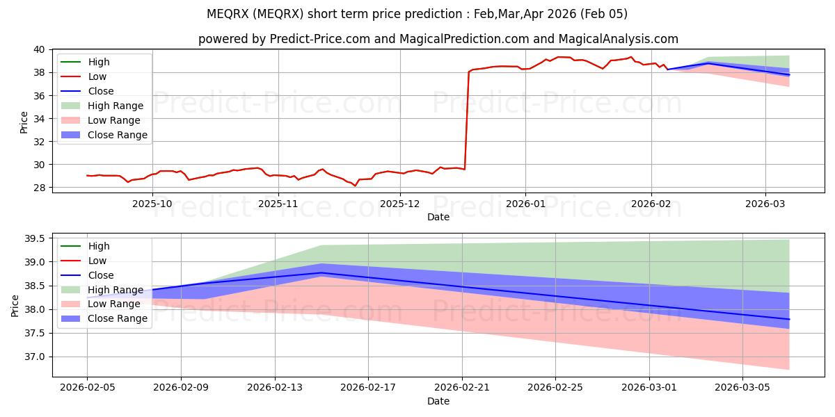 Maximala och minimala MFS Global Equity Fund Cl R2 kortsiktiga prisprognos för Feb,Mar,Apr 2026