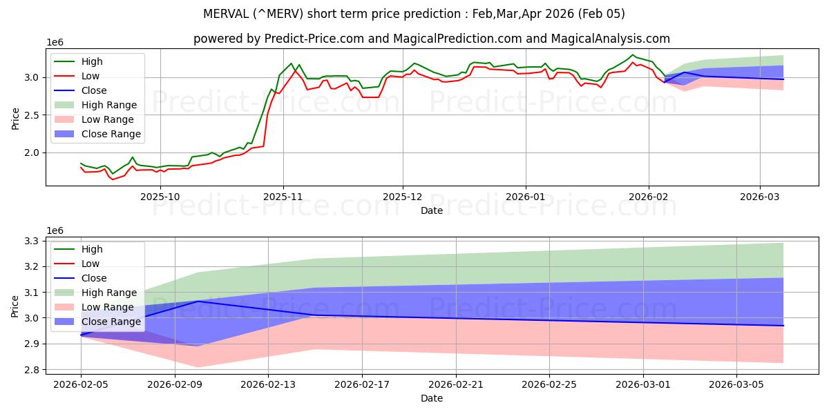 Previsione del prezzo massimo e minimo a breve termine per MERVAL