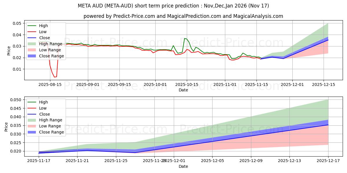 Metadium AUD के लिए अधिकतम और न्यूनतम Dec,Jan,Feb 2026 तात्कालिक कीमत की भविष्यवाणी