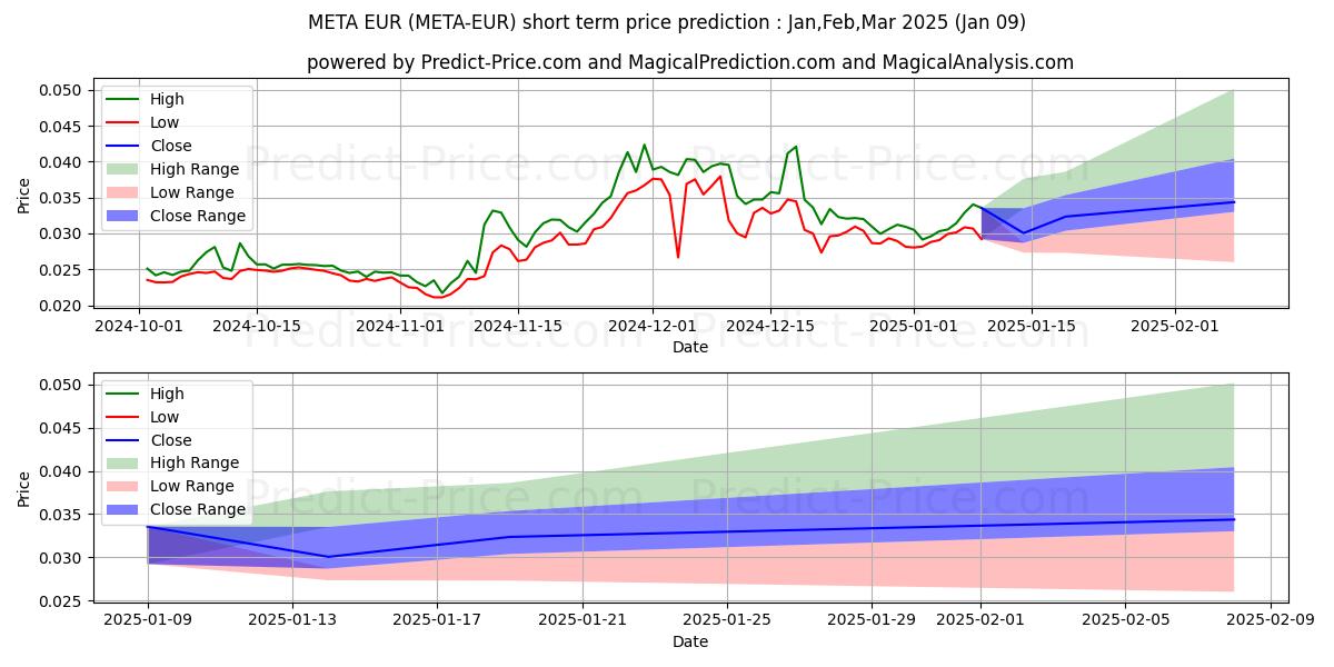 Maximale en minimale Metadium EUR korte termijn prijsvoorspelling voor Jan,Mar,Mar 2025