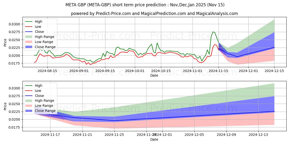 Maximale en minimale Metadium GBP korte termijn prijsvoorspelling voor Dec,Jan,Feb 2025