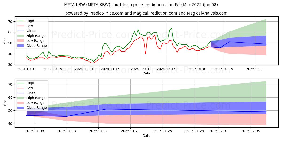 Максимальный и минимальный краткосрочный прогноз цены Metadium KRW для Jan,Feb,Mar 2025