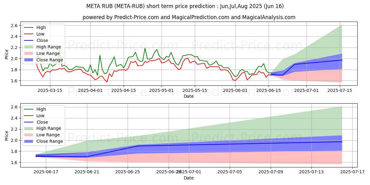Maximum and minimum Metadium RUB short-term price forecast for Jul,Aug,Sep 2025