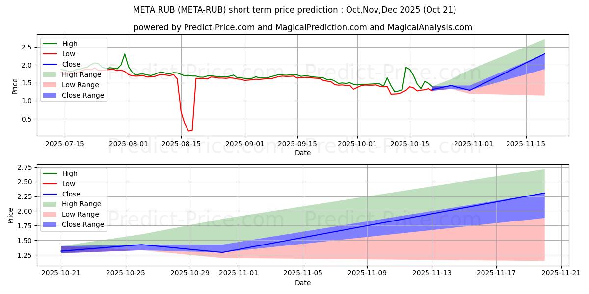 Максимальный и минимальный краткосрочный прогноз цены Metadium RUB для Nov,Dec,Jan 2026