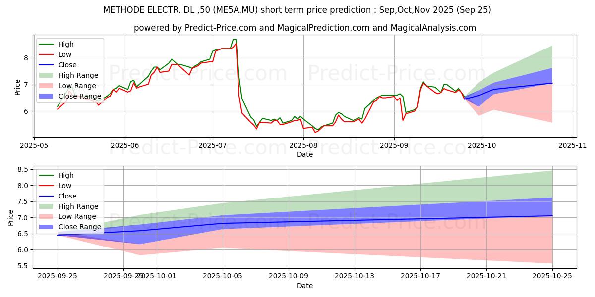 حداکثر و حداقل پیش‌بینی قیمت کوتاه مدت METHODE ELECTR.  DL-,50 برای Oct,Nov,Dec 2025