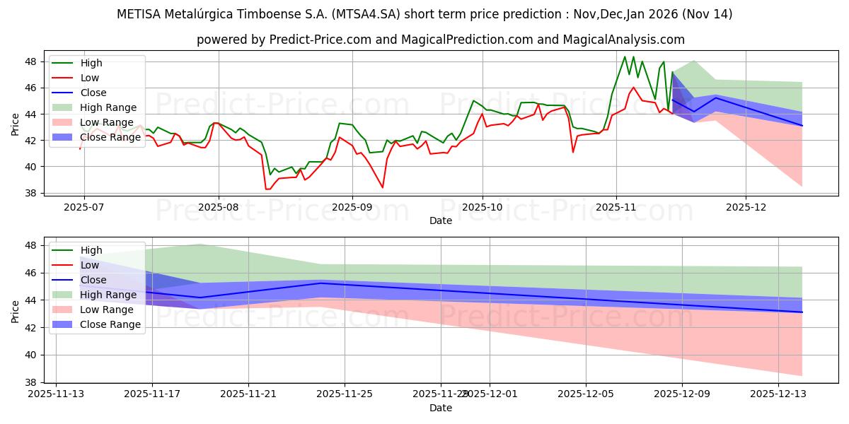 METISA      PN के लिए अधिकतम और न्यूनतम Dec,Jan,Feb 2026 तात्कालिक कीमत की भविष्यवाणी