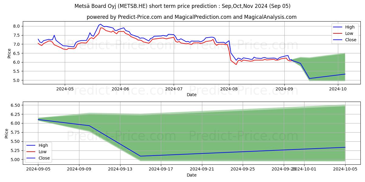 Maximum and minimum Metsä Board Oyj B short-term price forecast for Sep,Oct,Nov 2024