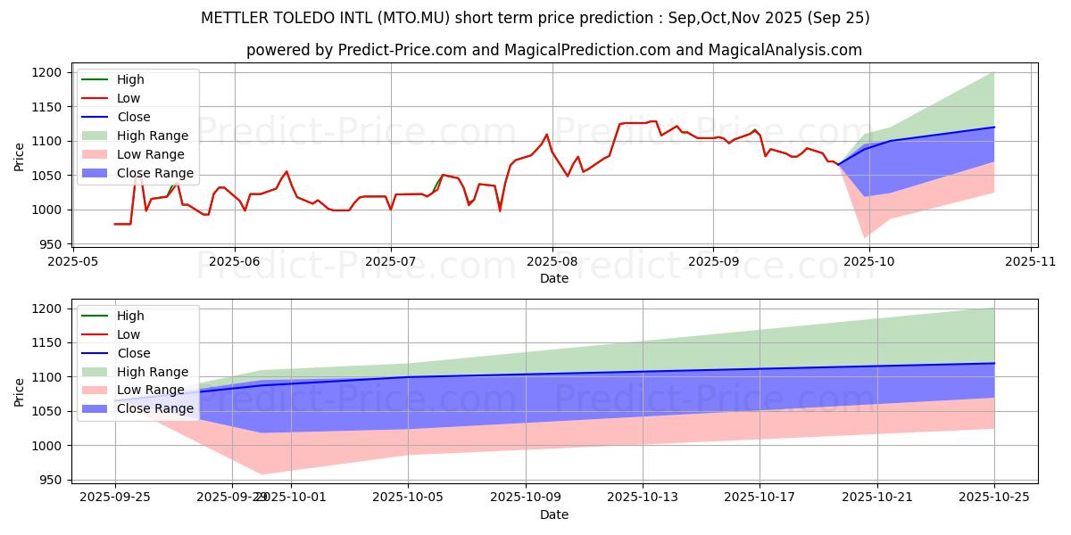 METTLER-TOLEDO INTL 단기 가격 예측의 최대 및 최소 값 Oct,Nov,Dec 2025