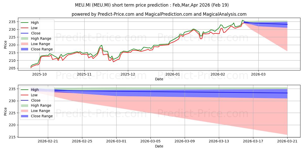 Pronóstico de precio a corto plazo máximo y mínimo de LXR MSCI EUROPE - ACC UCITS ETF para Mar,Apr,May 2026