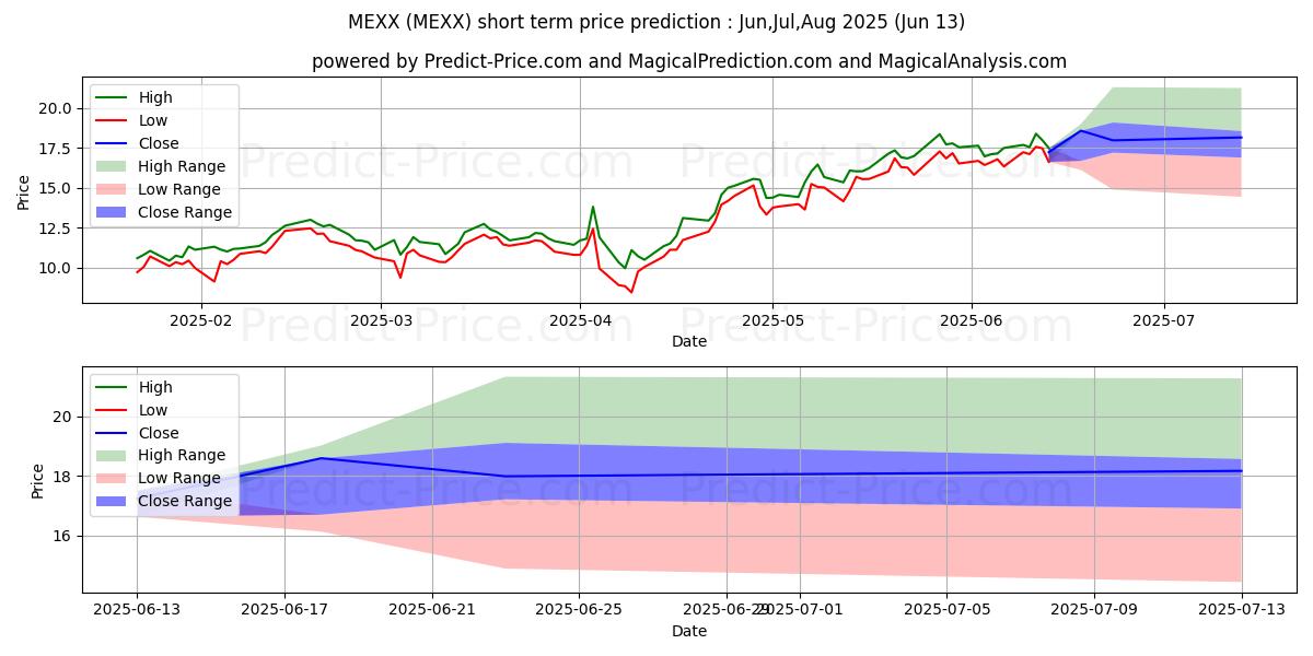Previsione del prezzo massimo e minimo a breve termine per Direxion Daily MSCI Mexico Bull