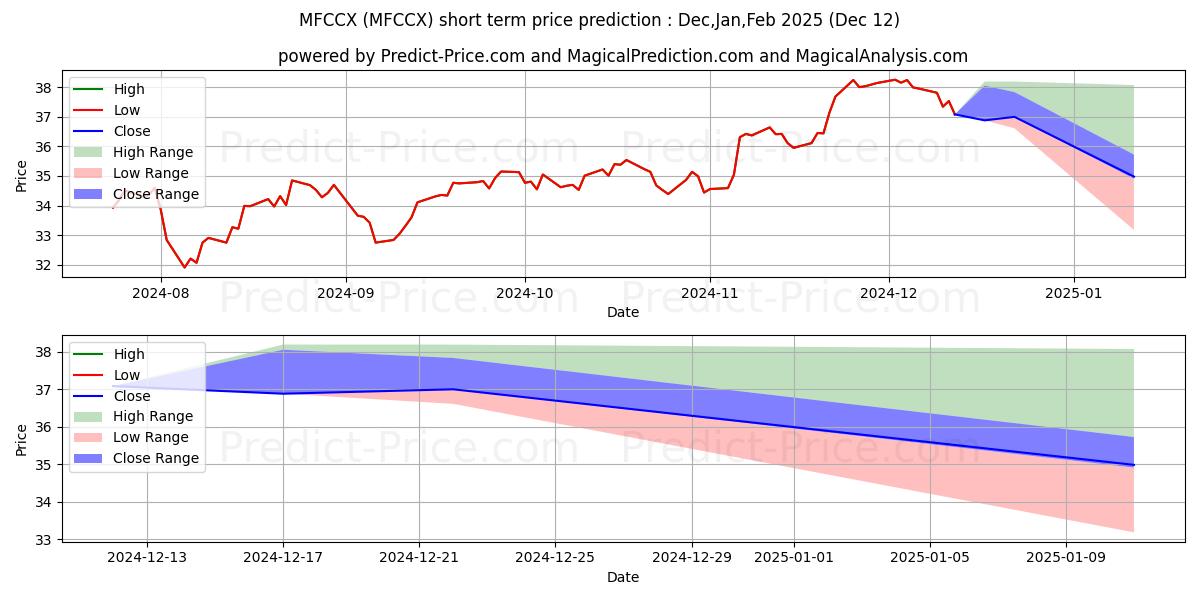 Maximum and minimum Meridian Contrarian Fund -  Cla short-term price forecast for Jan,Feb,Mar 2025