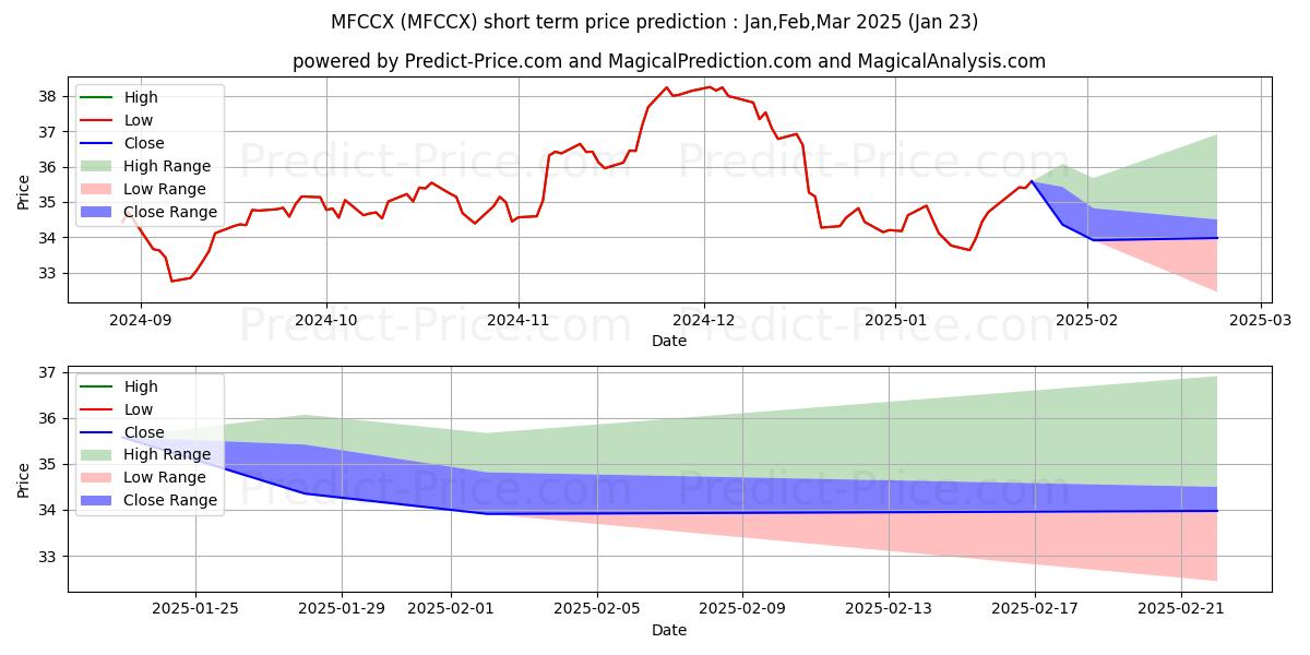 Maximum and minimum Meridian Contrarian Fund -  Cla short-term price forecast for Feb,Mar,Apr 2025