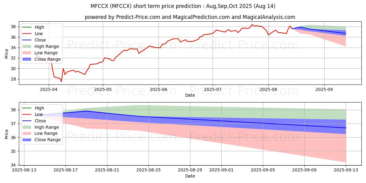 Maximum and minimum Meridian Contrarian Fund -  Cla short-term price forecast for Sep,Oct,Nov 2025