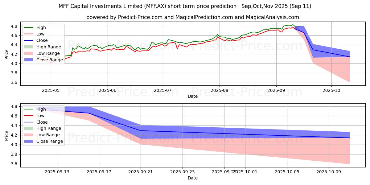 Maximum and minimum MFFCAPITAL FPO short-term price forecast for Oct,Nov,Dec 2025