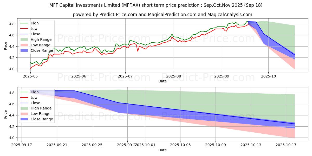Maximum and minimum MFFCAPITAL FPO short-term price forecast for Oct,Nov,Dec 2025