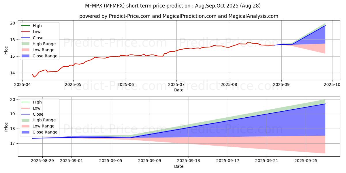 Maximum and minimum MSIF Frontier Markets Portfolio short-term price forecast for Sep,Oct,Nov 2025