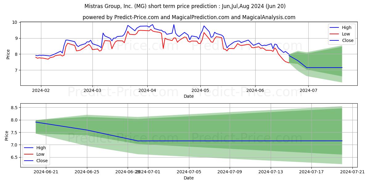 Maximum and minimum Mistras Group Inc short-term price forecast for Jul,Aug,Sep 2024