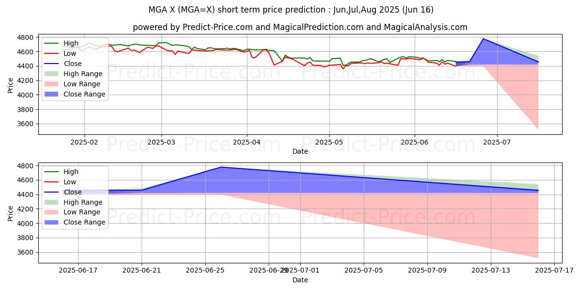 توقع أقصى وأدنى سعر قصير المدى لـ USD/MGA في Jul,Aug,Sep 2025