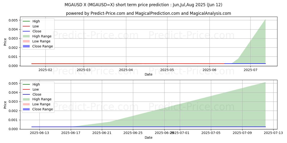 حداکثر و حداقل پیش‌بینی قیمت کوتاه مدت MGA/USD برای Jul,Aug,Sep 2025