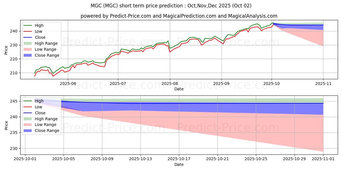Previsione del prezzo massimo e minimo a breve termine per Vanguard Mega Cap ETF