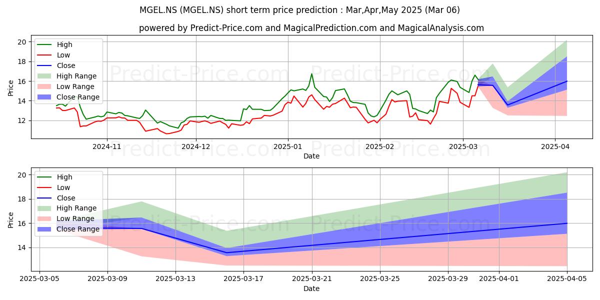 Maximum and minimum Mangalam Global Ent Ltd short-term price forecast for Mar,Apr,May 2025