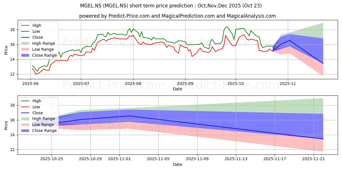 Maximum and minimum Mangalam Global Ent Ltd short-term price forecast for Nov,Dec,Jan 2026