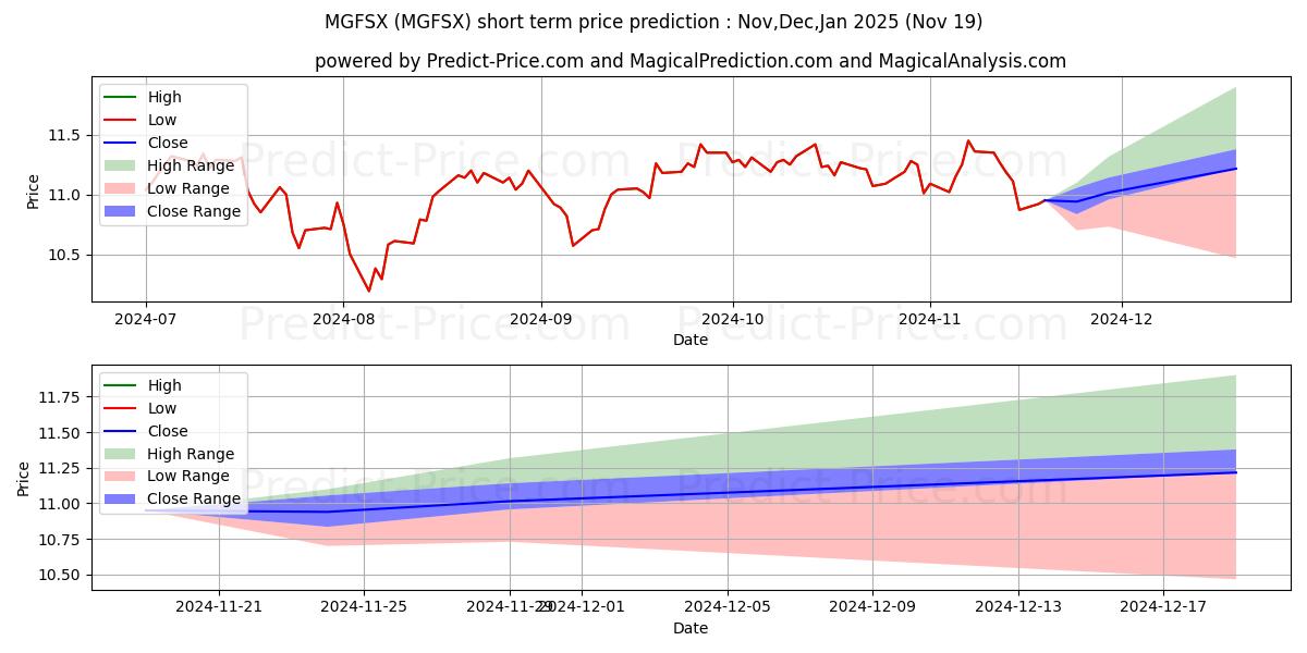 Maximum and minimum MassMutual Premier Global Fund  short-term price forecast for Dec,Jan,Feb 2025