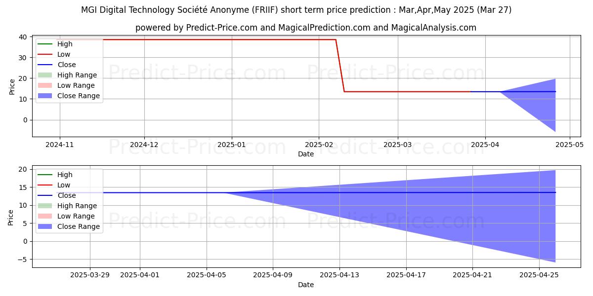 Maximale en minimale MGI DIGITAL GRAPHIC TECHNOLOGY kortetermijn prijsvoorspelling voor Apr,May,Jun 2025