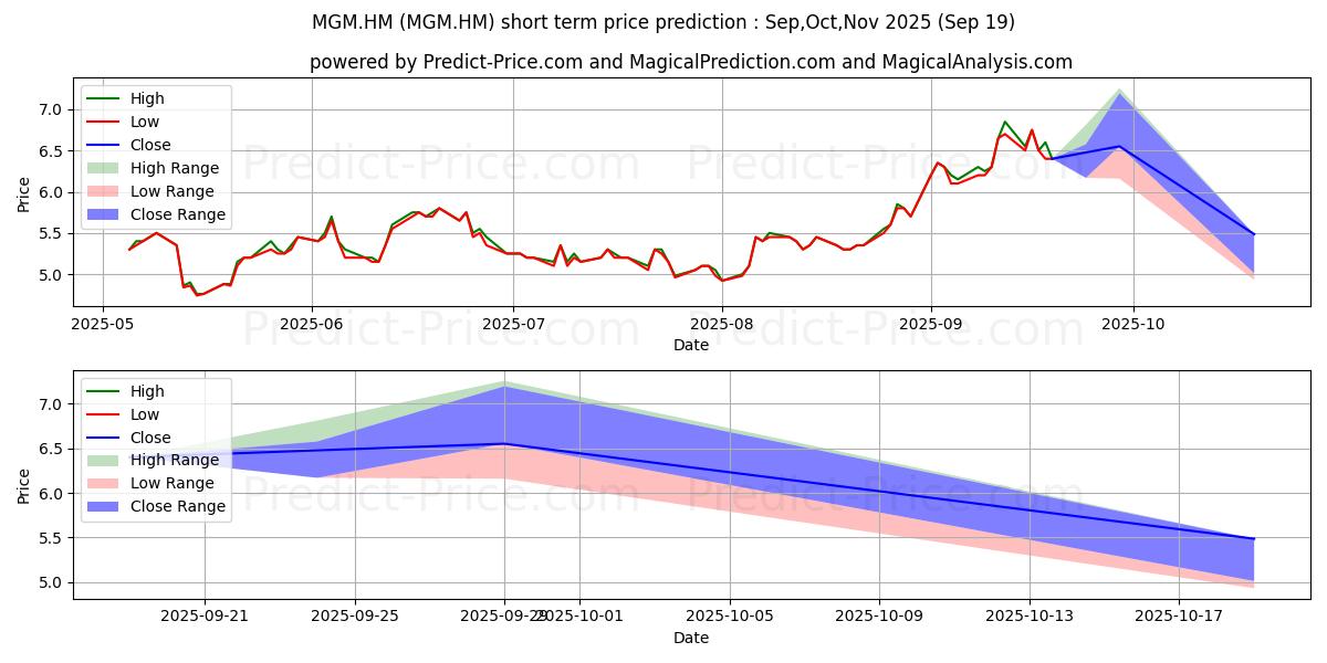 Maximum and minimum CAPRICORN METALS LTD short-term price forecast for Oct,Nov,Dec 2025