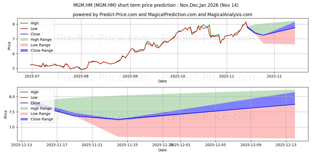 Maximum and minimum CAPRICORN METALS LTD short-term price forecast for Dec,Jan,Feb 2026