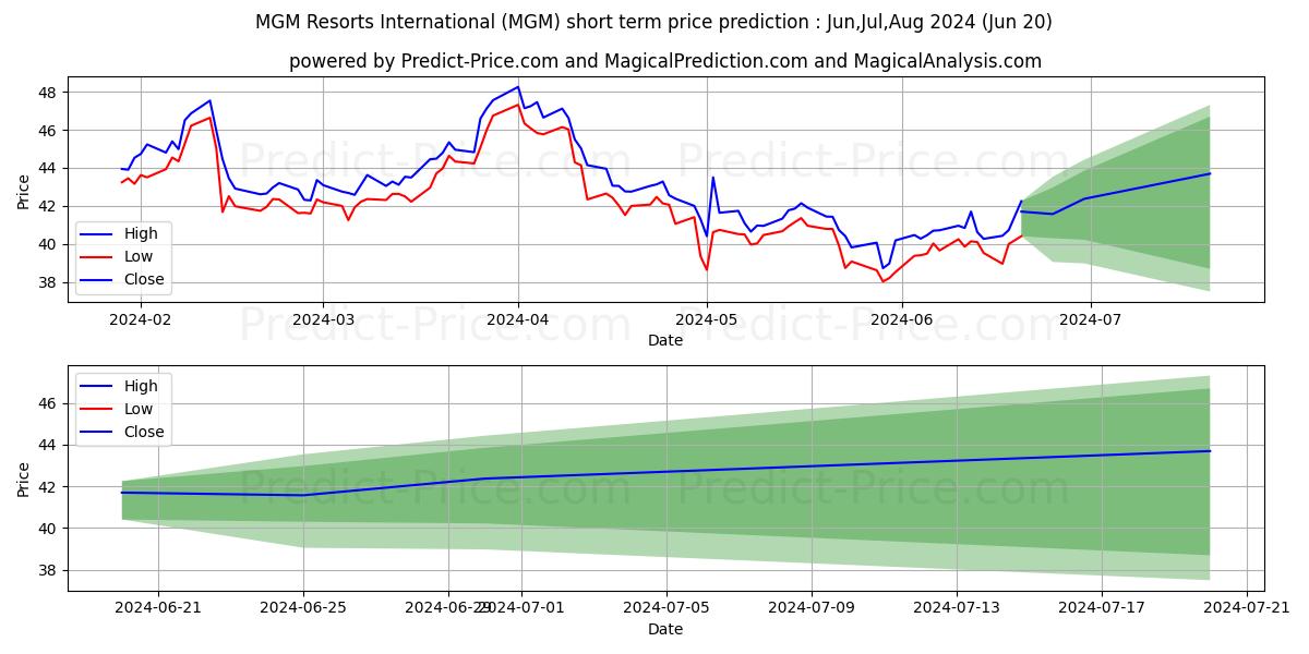 Maximum and minimum MGM Resorts International short-term price forecast for Jul,Aug,Sep 2024