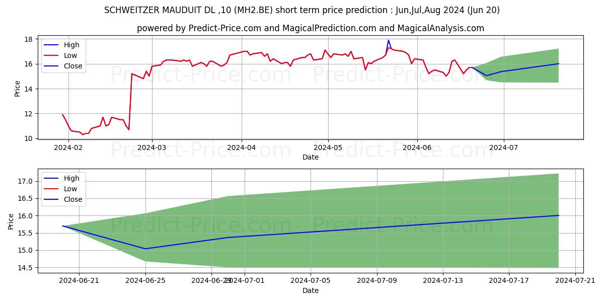 Maximum and minimum SCHWEITZER MAUDUIT DL-,10 short-term price forecast for Jul,Aug,Sep 2024