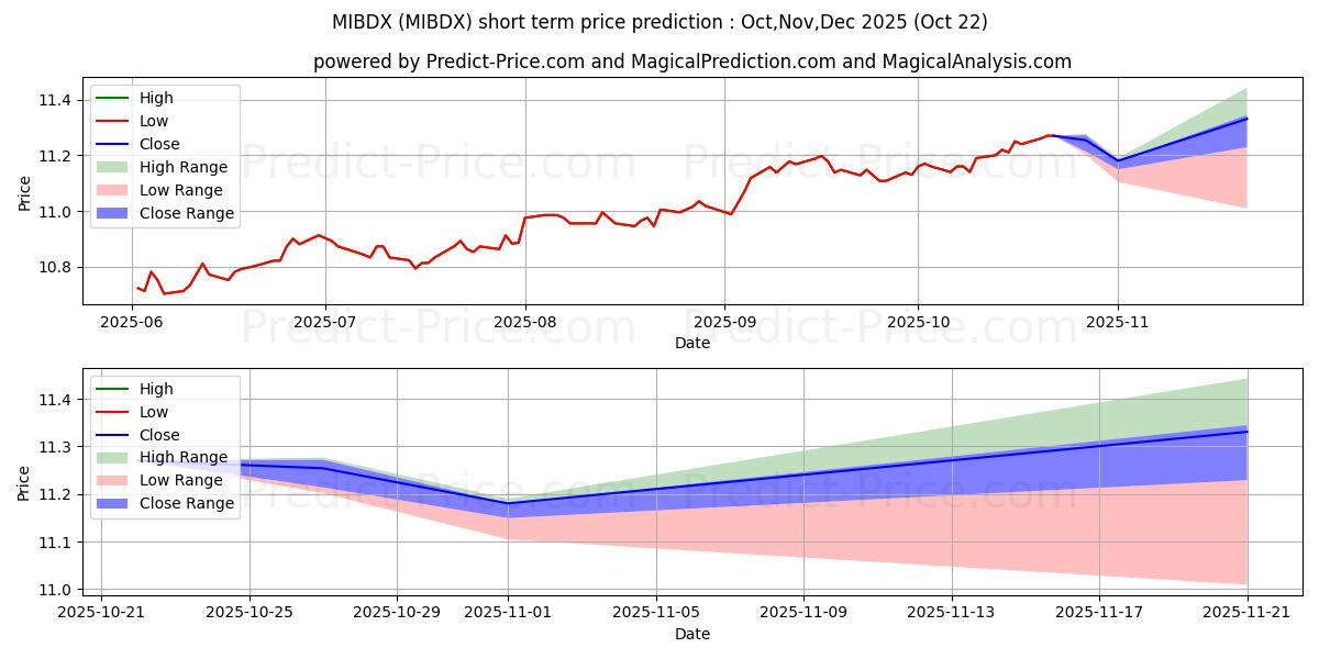 Maximum and minimum BNY Mellon Bond Fund Investor S short-term price forecast for Nov,Dec,Jan 2026
