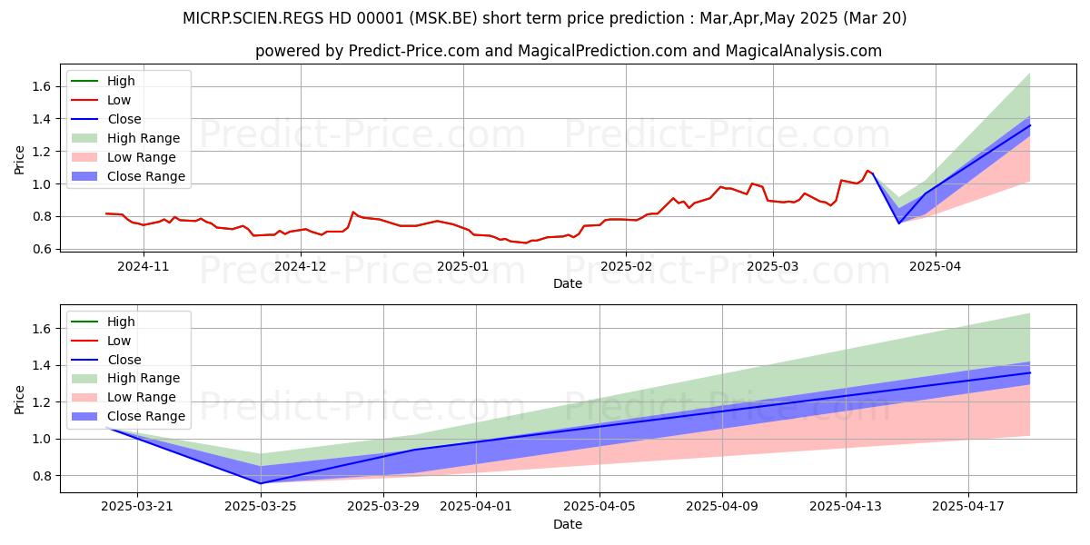 Maximum and minimum MICRP.SCIEN.REGS HD-00001 short-term price forecast for Jan,Feb,Mar 2025