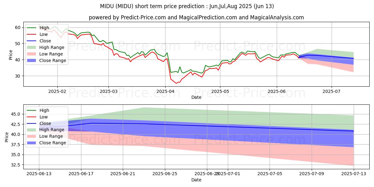 Maksimale og minimale prisforudsigelser på kort sigt for Direxion Mid Cap Bull 3X Shares