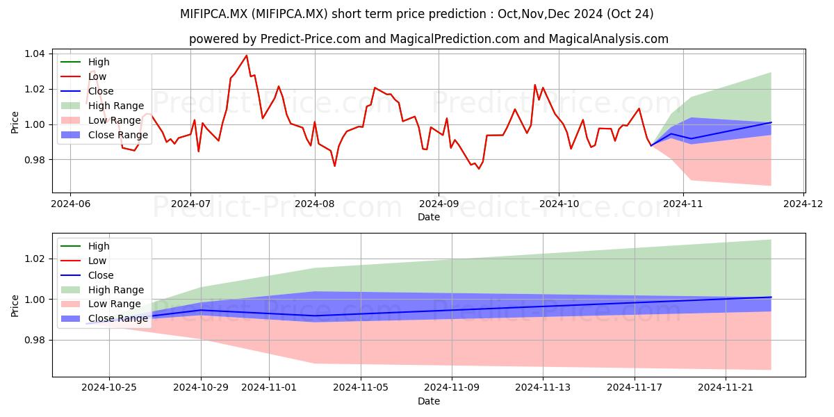 Maximum and minimum Valorum Cuatro SA de CV S.I.R. short-term price forecast for Nov,Dec,Jan 2025