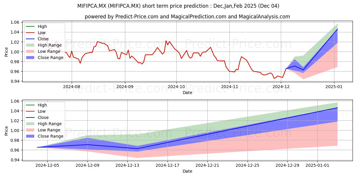 Maximum and minimum Valorum Cuatro SA de CV S.I.R. short-term price forecast for Dec,Jan,Feb 2025